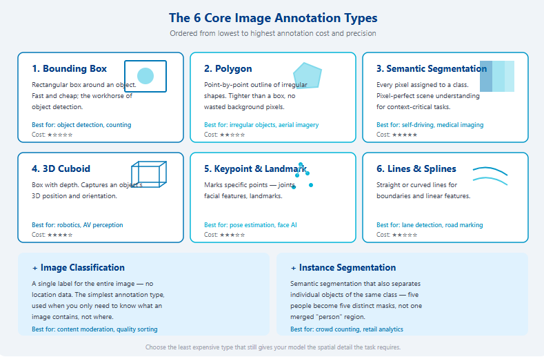 The 6 Core Types of Image Annotation