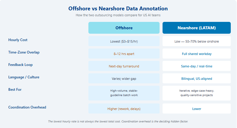 Offshore vs Nearshore Data Annotation