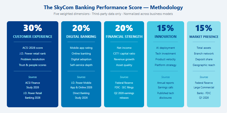 The SkyCom Banking Performance Score Methodology