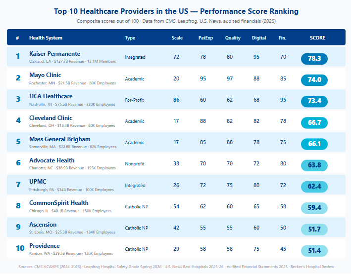 Top 10 Healthcare Providers in the US - Performance Score Ranking