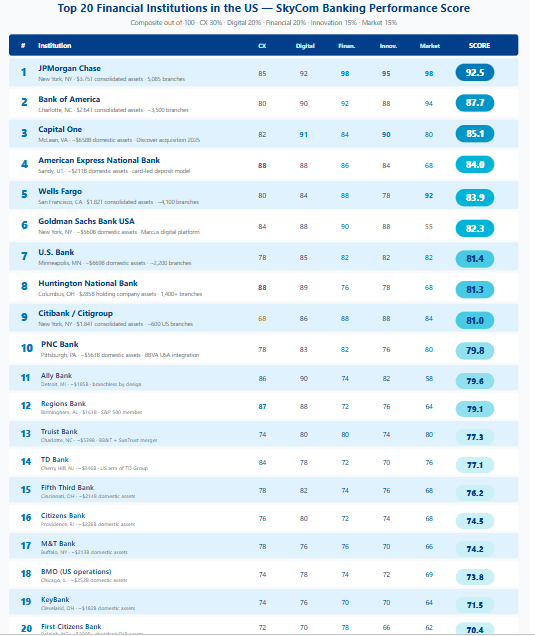 Top 20 Financial Institutions in the US — SkyCom Banking Performance Score