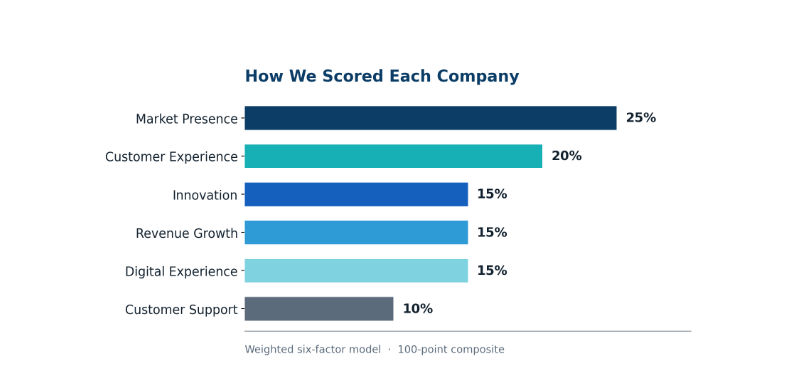 Weighted six-factor methodology used to rank the top 30 U.S. eCommerce companies.