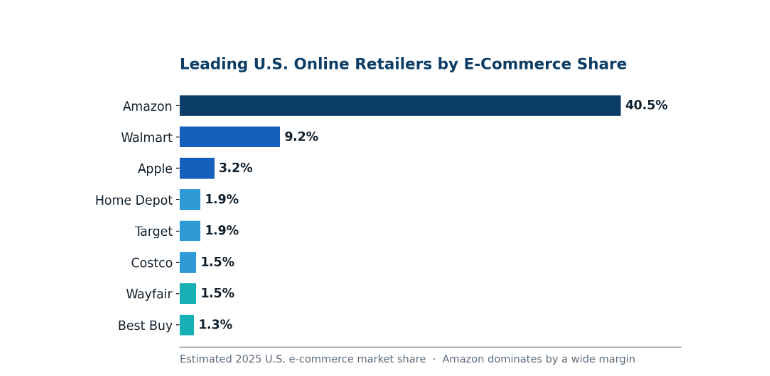 Bar chart showing the estimated U.S. eCommerce market share of leading online retailers in 2025, with Amazon dominating at 40.5%, followed by Walmart, Apple, Home Depot, Target, Costco, Wayfair, and Best Buy.