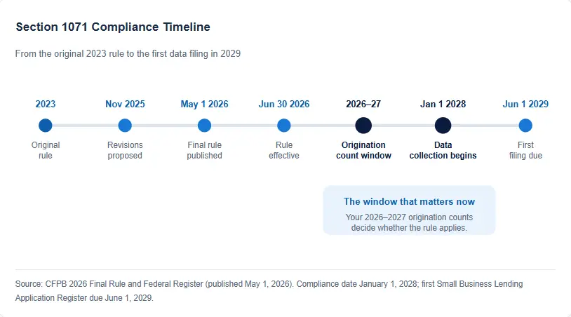 Section 1071 Compliance Timeline