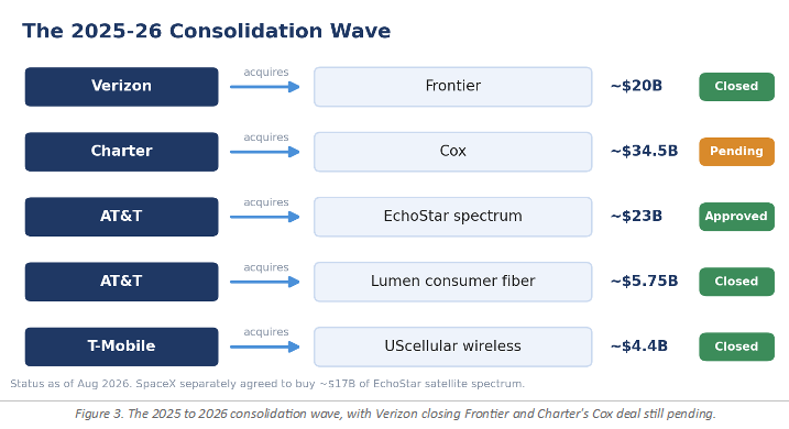 The 2025-26 Consolidation Wave