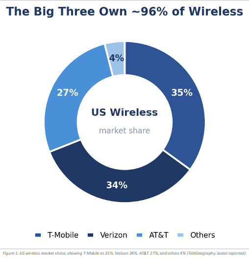 Three carriers own almost all of wireless