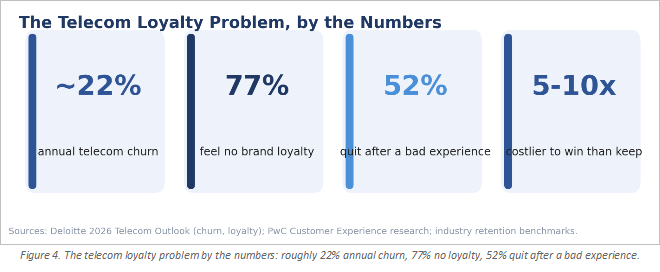 The Telecom Loyalty Problem by the numbers