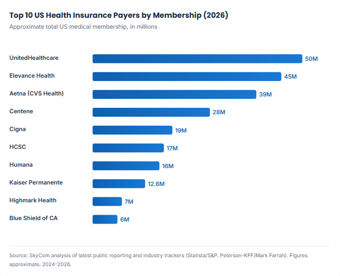 Top 10 US Health Insurance Payers by Membership (2026)