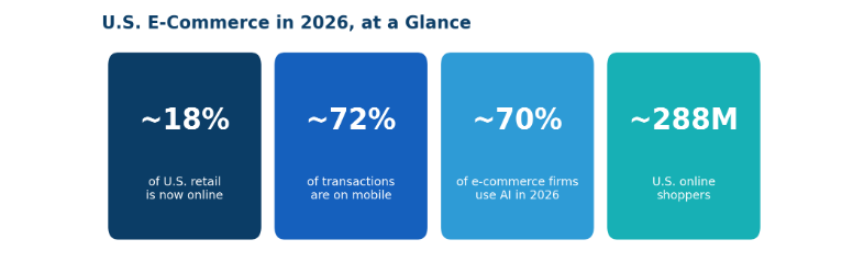US E-Commerce in 2026