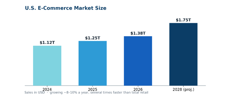 Bar chart showing U.S. eCommerce market size growth from $1.12 trillion in 2024 to a projected $1.75 trillion by 2028, highlighting the continued expansion of online retail.