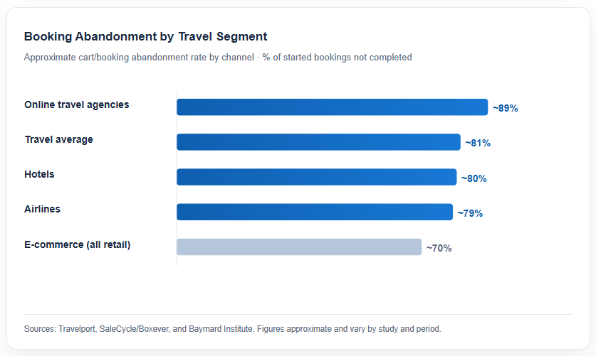Booking Abandonment by Travel Segment