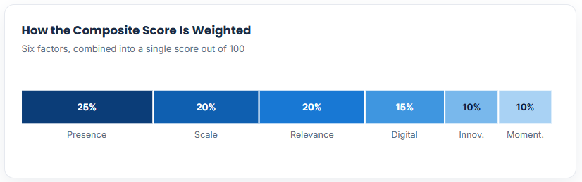 How the Composite Score Is Weighted