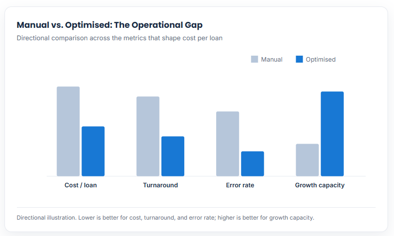 Manual vs Optimised Operational Gap