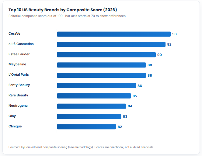 Top 10 US Beauty Brands by Composite Score