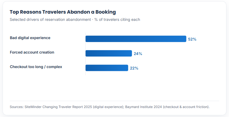Top Reasons Travelers Abandon a Booking