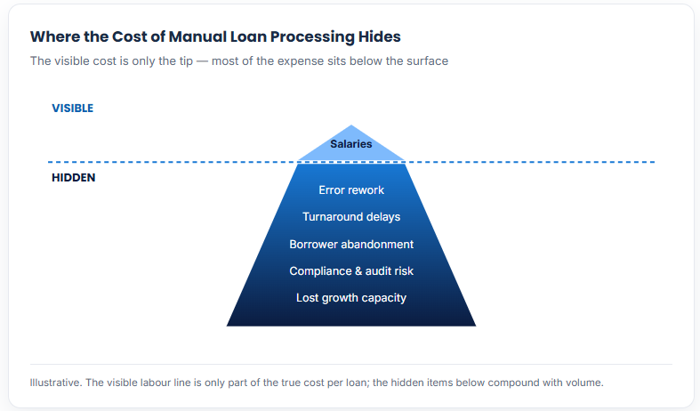 Cost of Manual Loan Processing
