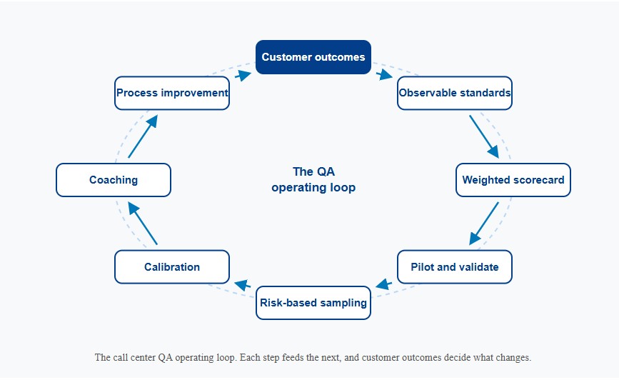 call center QA operating loop